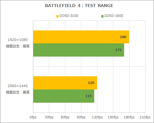 A-DATAのOCメモリ「XPG V2」をテスト、常用ならDDR3-2400が狙い目