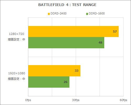 A-DATAのOCメモリ「XPG V2」をテスト、常用ならDDR3-2400が狙い目