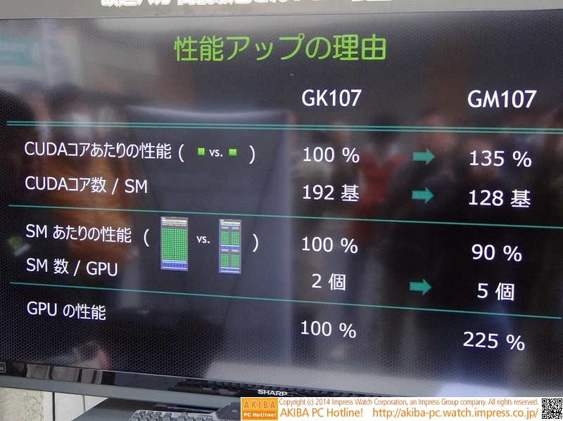 Maxwellは「今までで最も効率の優れたGPU」とのこと。<br class="">ピークパフォーマンスではなく、実際の利用条件下での性能と効率にフォーカスしたそうで、性能は前世代のKepler（GK107）比で225％にアップしているとか