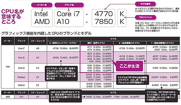 CPUの選び方、マザーボードの選び方 - AKIBA PC Hotline!