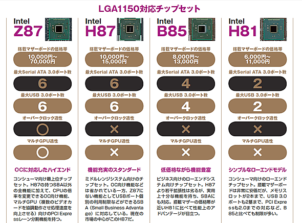 CPUの選び方、マザーボードの選び方 - AKIBA PC Hotline!
