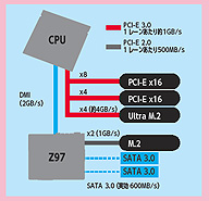 Haswell Refresh徹底紹介(7)】Z97/H97マザーボードカタログ ～ASRock編