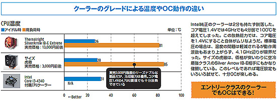 Pentium 20周年モデル「Pentium G3258」のOCテクニック - AKIBA PC