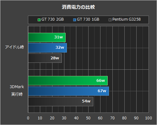 ファンレス 長寿命 Asusのgeforce Gt 730ビデオカードをテスト Akiba Pc Hotline