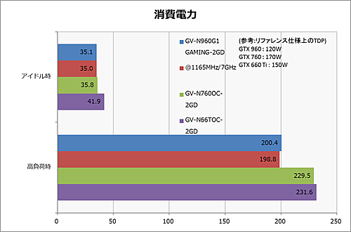 新定番GPU「GeForce GTX 960」、「ファン停止＋スーパーOC」の実力を