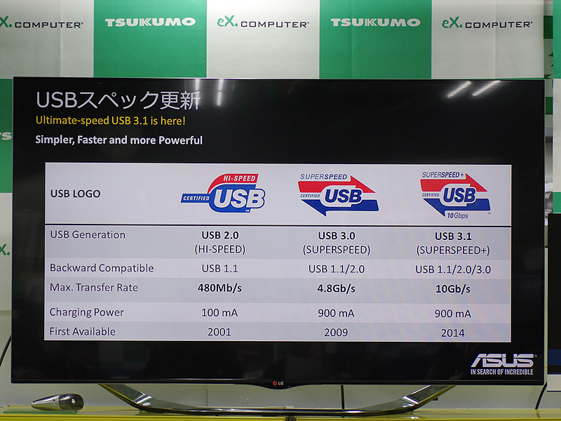 USB 3.1では最大転送速度が10Gbpsに及ぶ