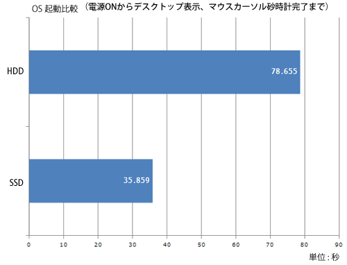 “ソニーのVAIO”をまだ使う！SSD換装で旧型ノートPCを激速化 