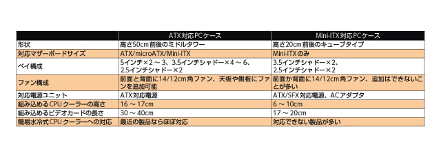 PCケース/電源の選び方 - AKIBA PC Hotline!