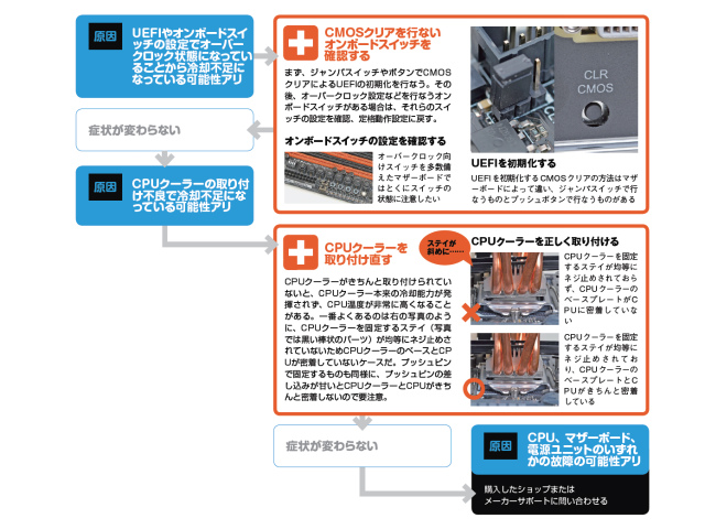 電源投入時のトラブル対策編2 電源は入るが数秒から数十秒で切れる場合 Akiba Pc Hotline