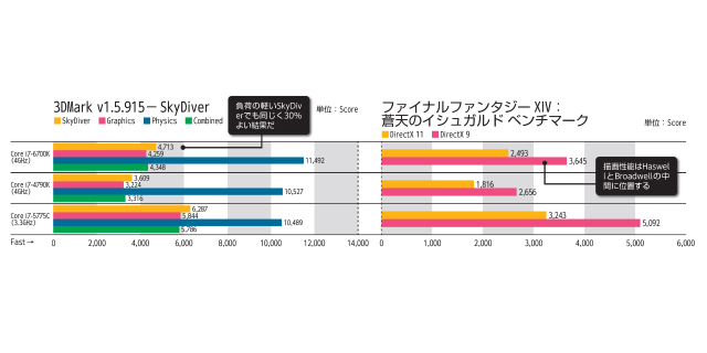 Core i7-6700K全方位レビュー その2 ～内蔵GPUと一新された
