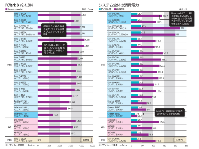 Skylake Kの実力を探る 最新CPUベンチ その1 ～総合性能と内蔵GPU