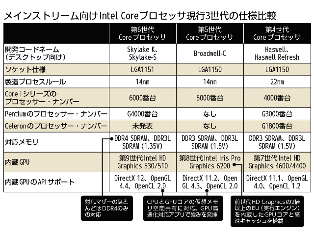新旧3世代が混在する最新のCPU事情 - AKIBA PC Hotline!
