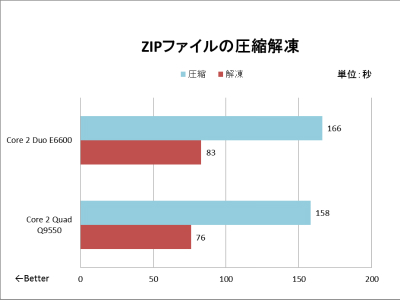 9年前のCore 2 Duoマシンは パーツ交換でどこまで快適になるのか？ Cpu/Ssd/ビデオカード/Osでテスト - Akiba Pc  Hotline!