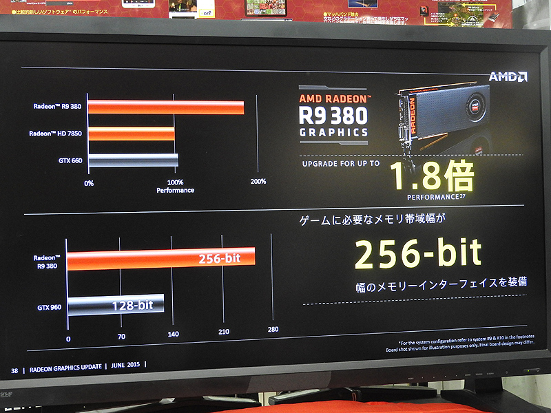 Radeon R9 380は、Radeon HD 7850の1.8倍のパフォーマンスを持つ。メモリインターフェイス幅は256bitである