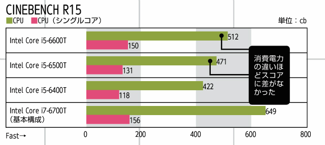 低電圧版CPUの新世代ミドルレンジPC ～省電力CPU型＆ビデオカード省略