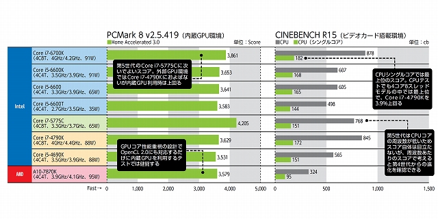 PCパーツ100選 2016(1)】CPU部門 その1 - AKIBA PC Hotline!
