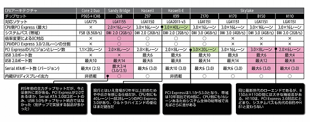 機能の差別化が進む最新マザーボード ～マザーボード再入門 その1