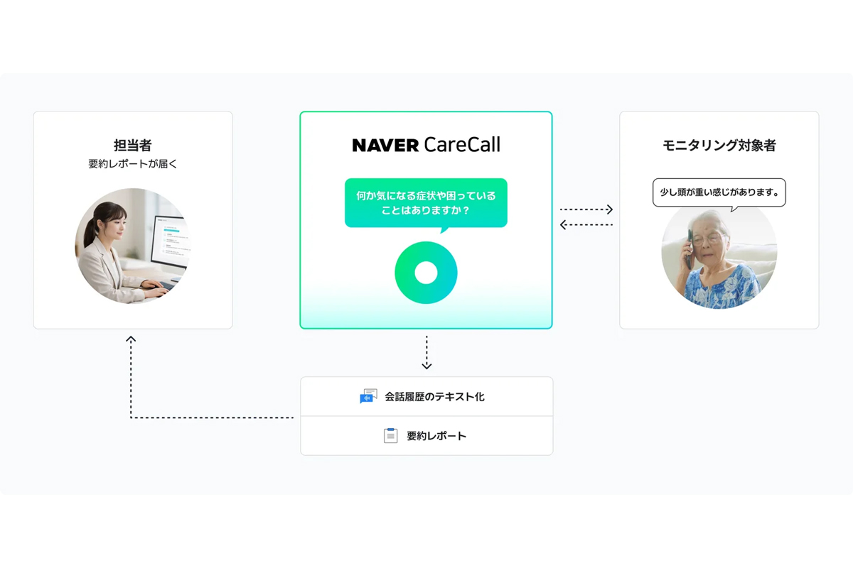 AIが対象者へ自動で電話をかけ、会話を通じて健康状態などを確認。会話内容は文字起こしされ、自動で記録・分析。健康上の異常や兆候が見られる際は、担当者へ通知される