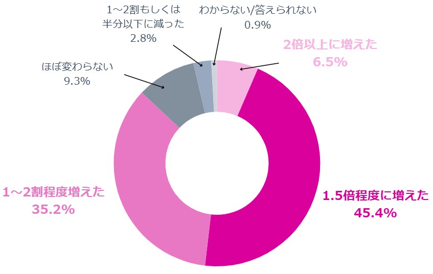 生成AI導入後の「コンテンツ制作数」