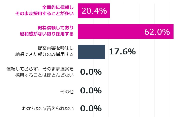 生成AI導入後の「ビジネス成果」