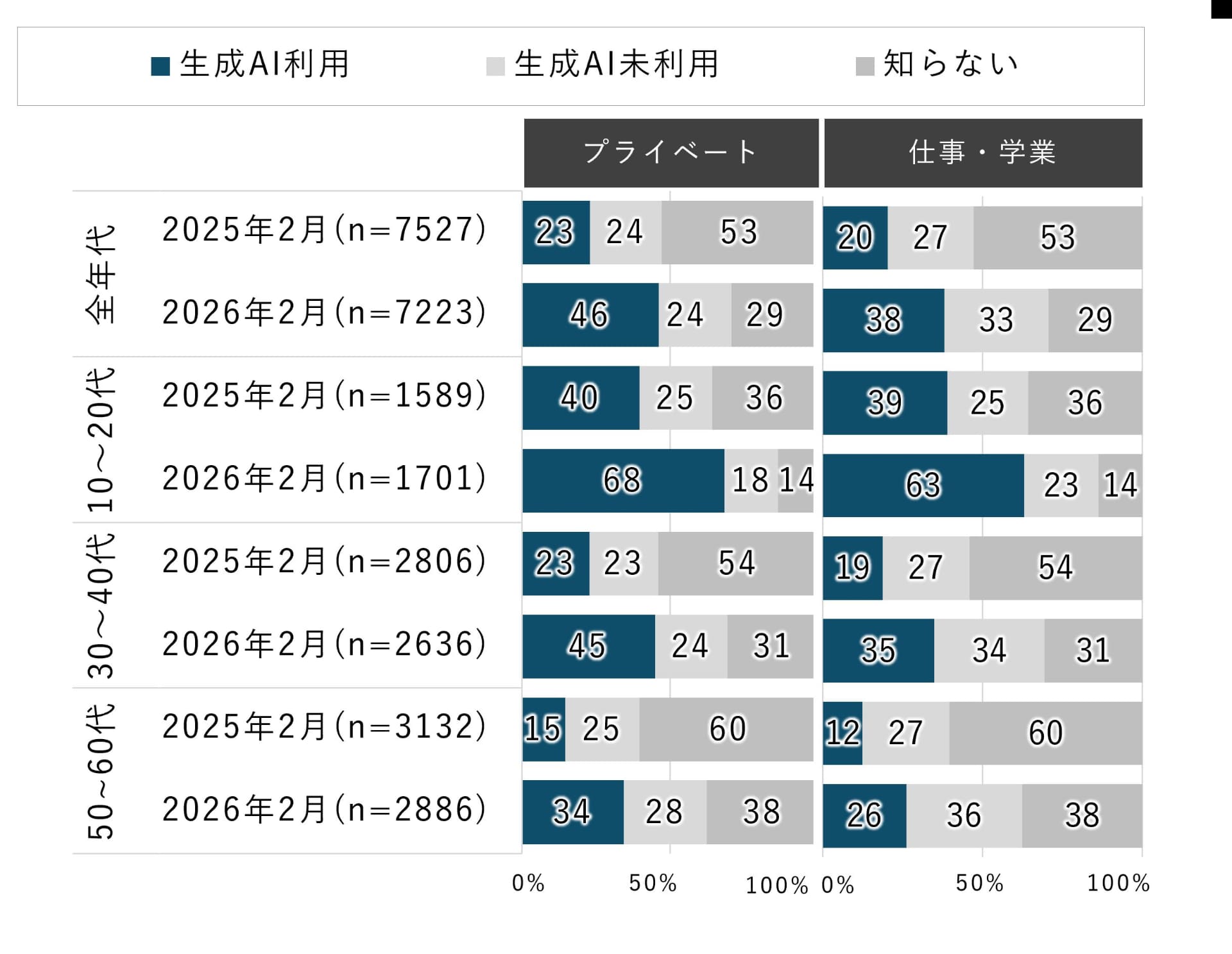 生成AI利用率の前年比較 (年代別・単一回答)