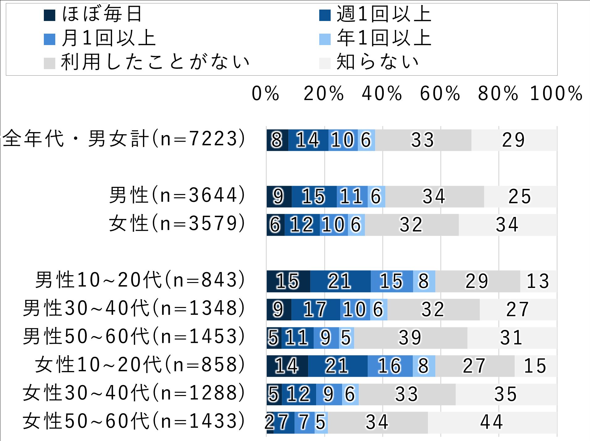 プライベートでの対話・相談の利用頻度
