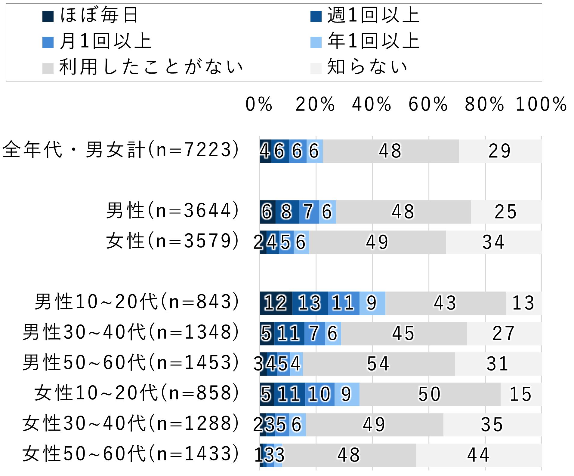 プライベートでの動画・画像・音楽生成の利用頻