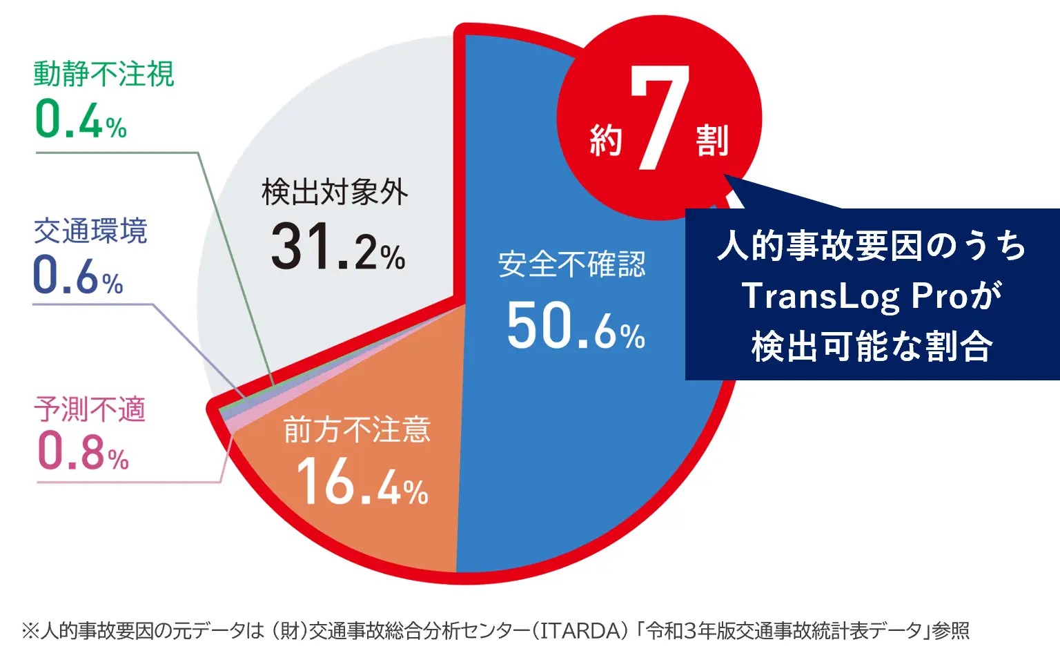 人的事故要因の約7割を占める12シーンをAIが検出すると、自動でドライバー・管理者に警告・通知を行なう