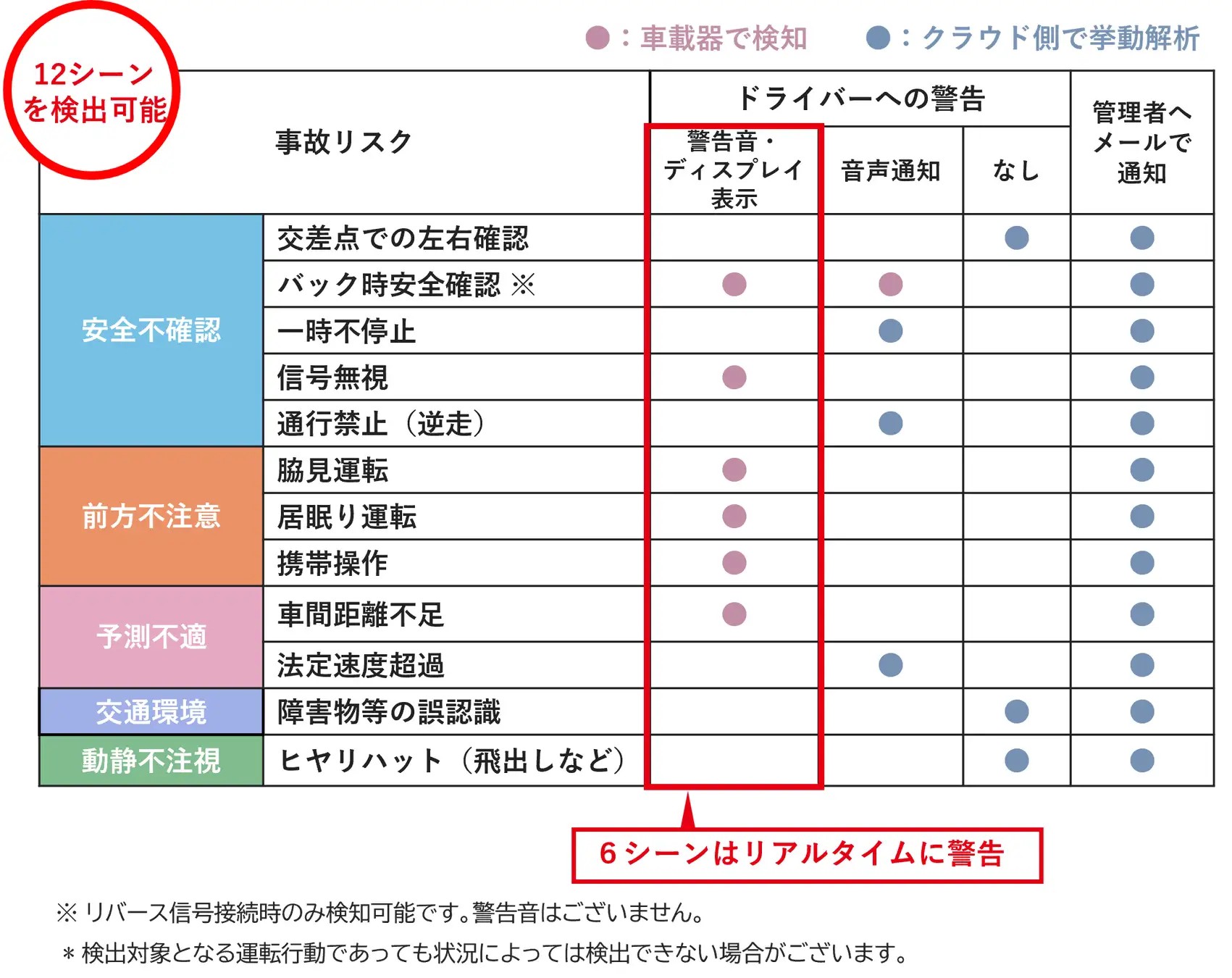 人的事故要因の約7割を占める12シーンをAIが検出すると、自動でドライバー・管理者に警告・通知を行なう