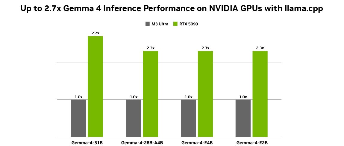 Gemma 4のE2B、E4B、26B、31Bの各バリエーションにおけるNVIDIA GeForce RTX 5090のベンチマークを公開