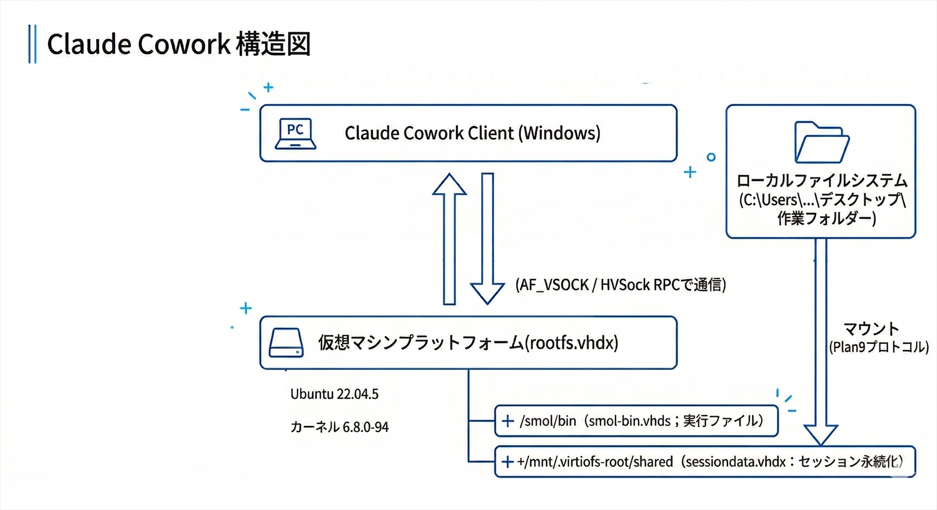 Claude Cowork全体図