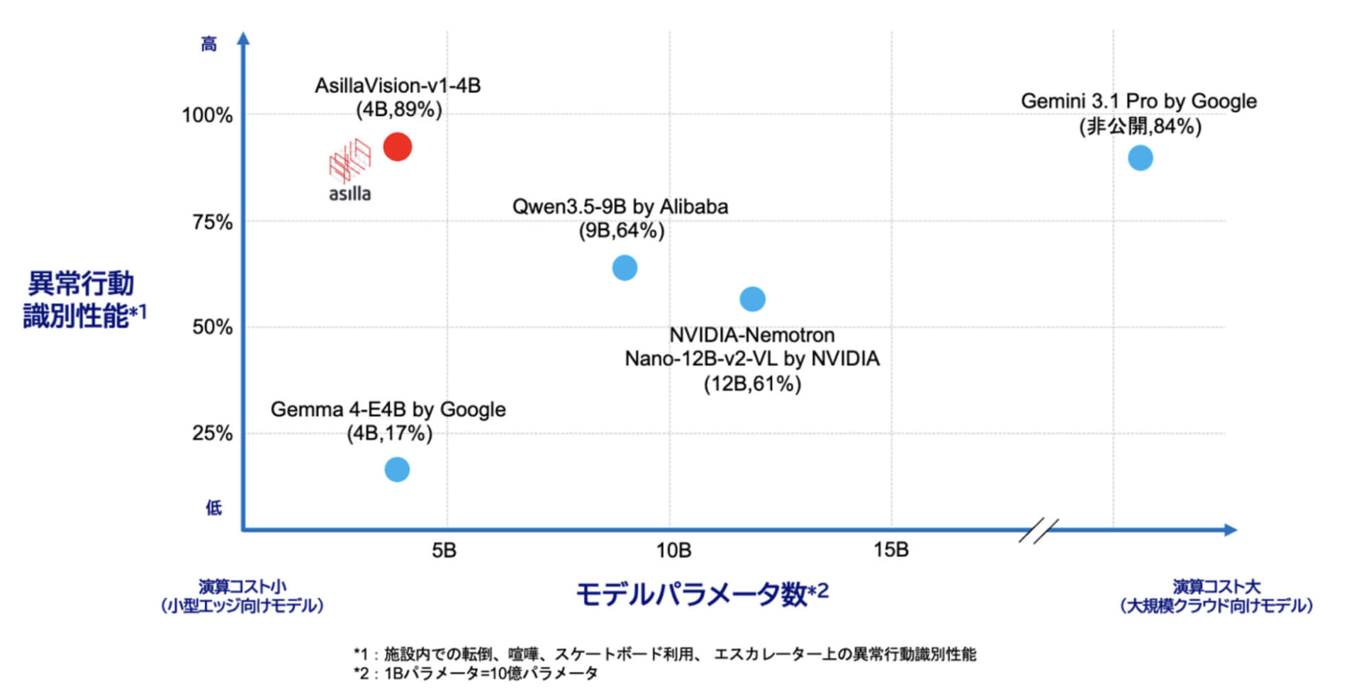 施設内での転倒、喧嘩、スケートボード利用、エスカレーター上の不審行動の識別性能で他社VLMとの比較（同社評価データセットによる比較）