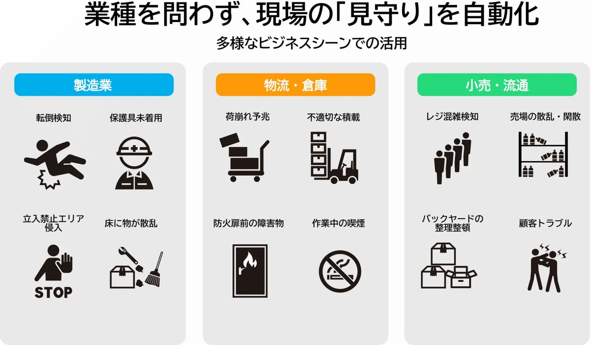 製造現場であれば転倒や侵入検知による労働災害の防止を、物流・倉庫であれば、荷崩れ予兆や不適切な積載の早期発見、小売・流通の現場であればレジ混雑緩和や店舗トラブルの可視化などで使用可能