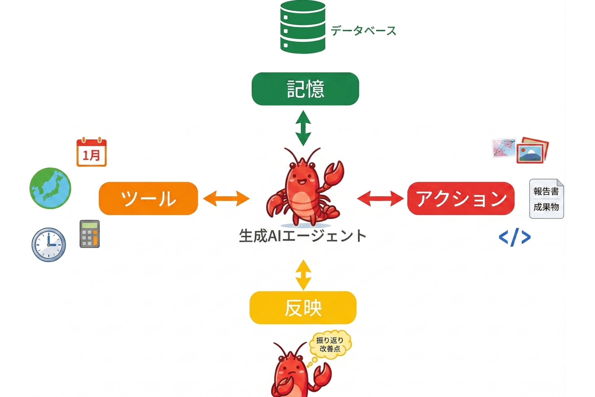 AIエージェントは、Web検索やアプリ操作、各種サービスのAPIと連携することで、外部のツールやサービスと連携し、実際の作業を実行できる（筆者がGoogle Gemini Nano Banana 2で生成）