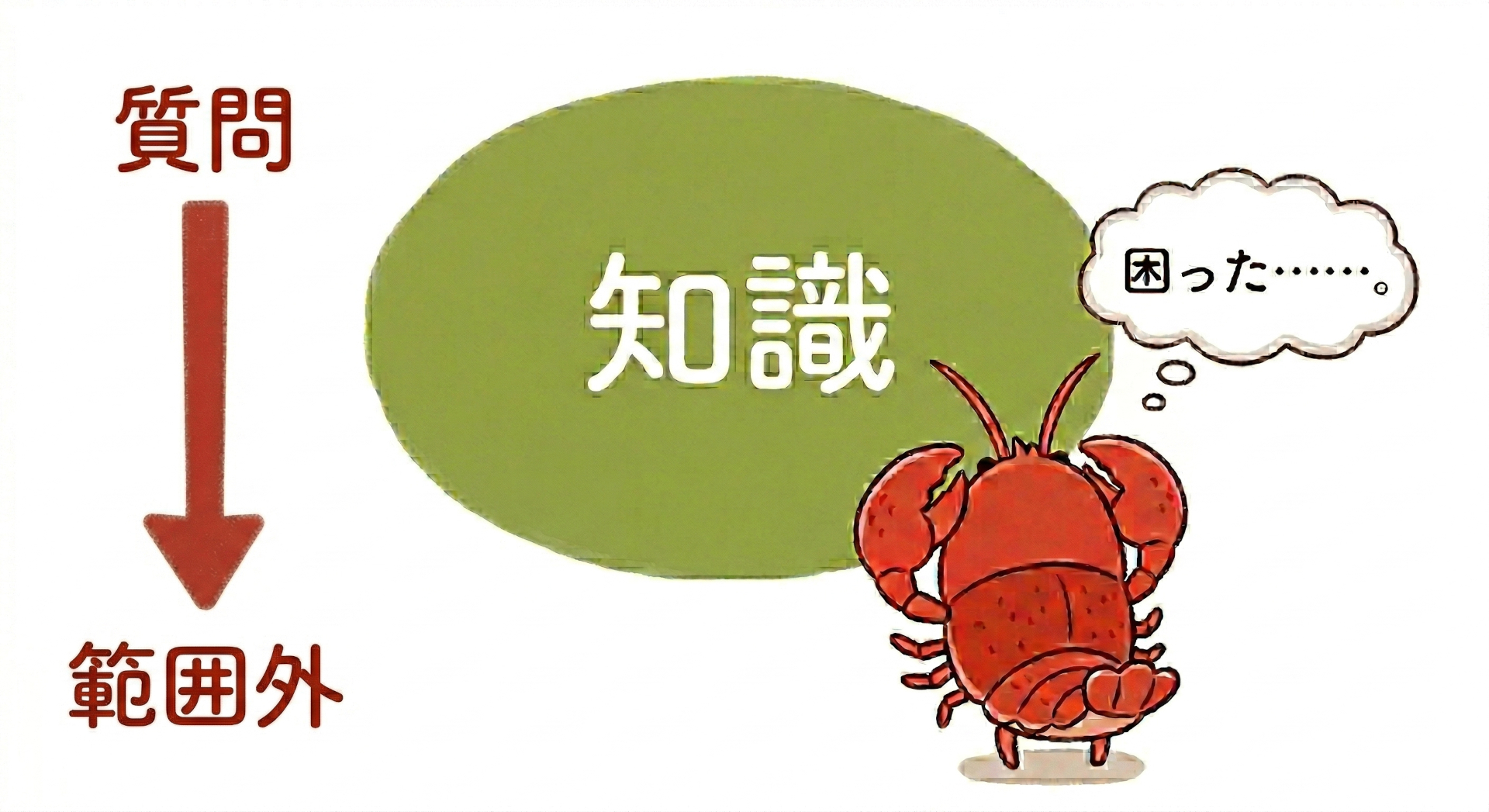 学習データに正確な情報がない場合でも何かを生成しなければならないという仕組みから、事実ではないでっちあげ情報を出力してしまう（筆者がGoogle Gemini Nano Banana 2で生成）