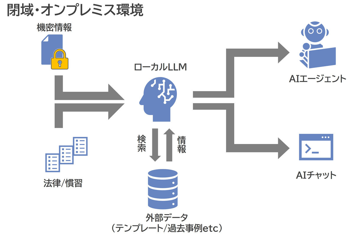 ローカルLLM環境の構成イメージ