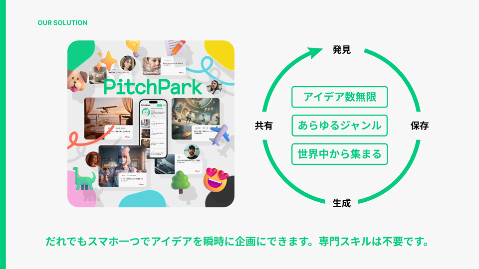 ひらめきの循環。発見→保存→生成→共有→再発見