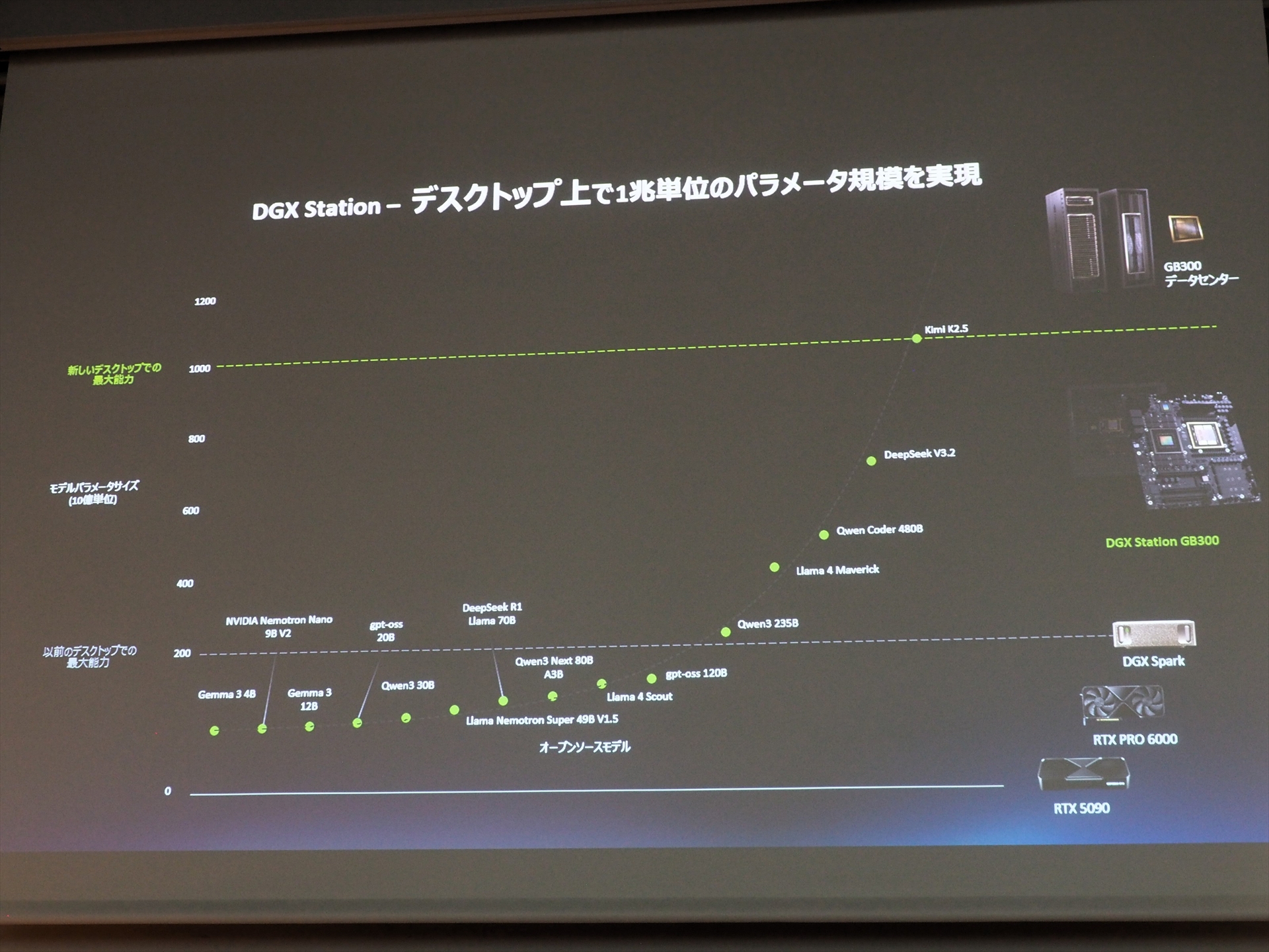 DGX Stationは1兆パラメータのモデルも動かすことができる