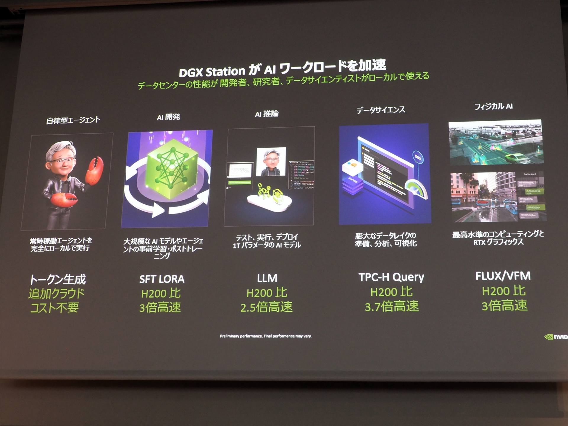 DGX StationがさまざまなAIワークロードを加速する。H200に比べて2.5倍から3.7倍高速である