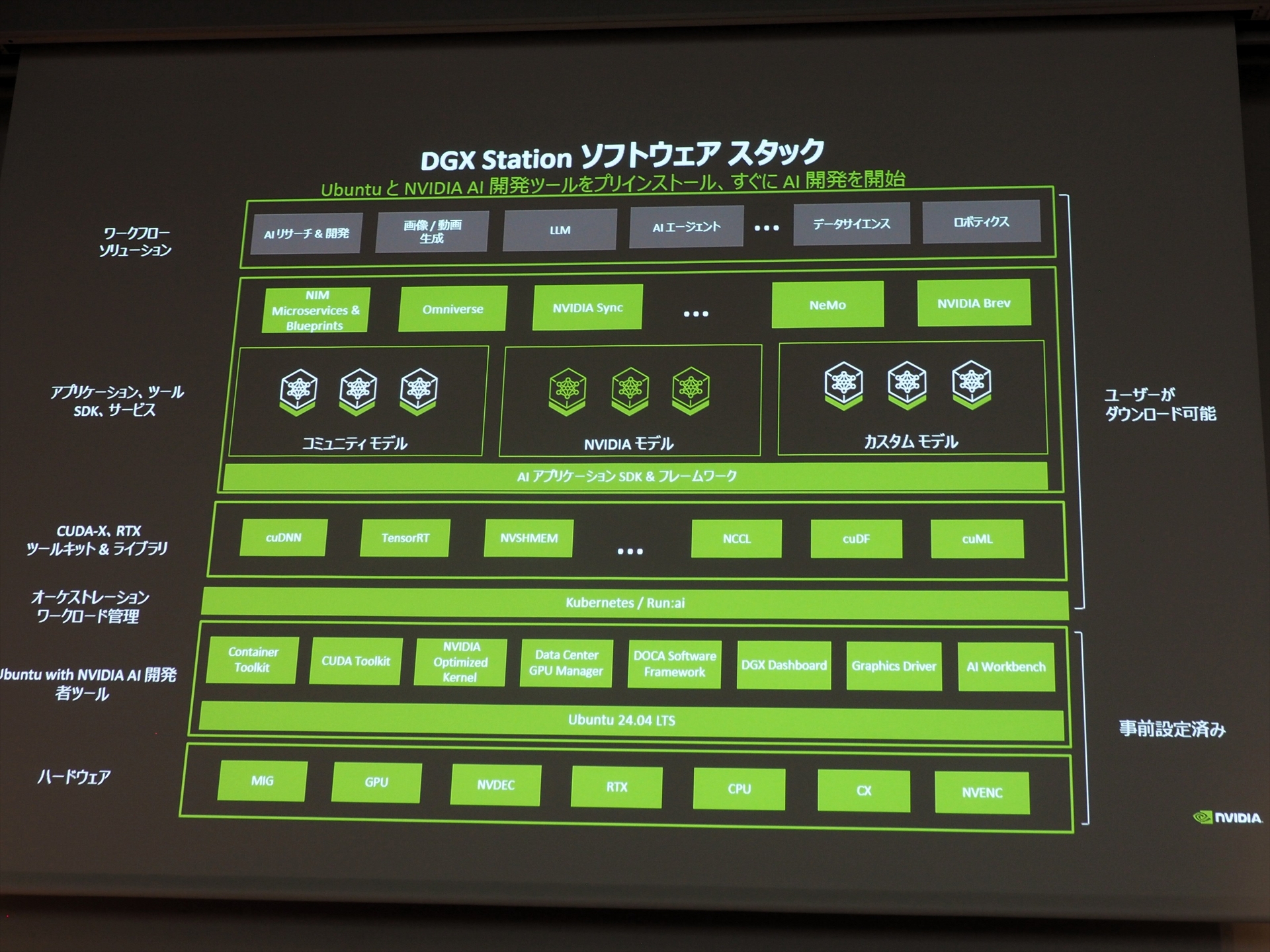 DGX StationにはAI開発に必要なツールがプリインストールされており、すぐにAI開発を行なうことができる
