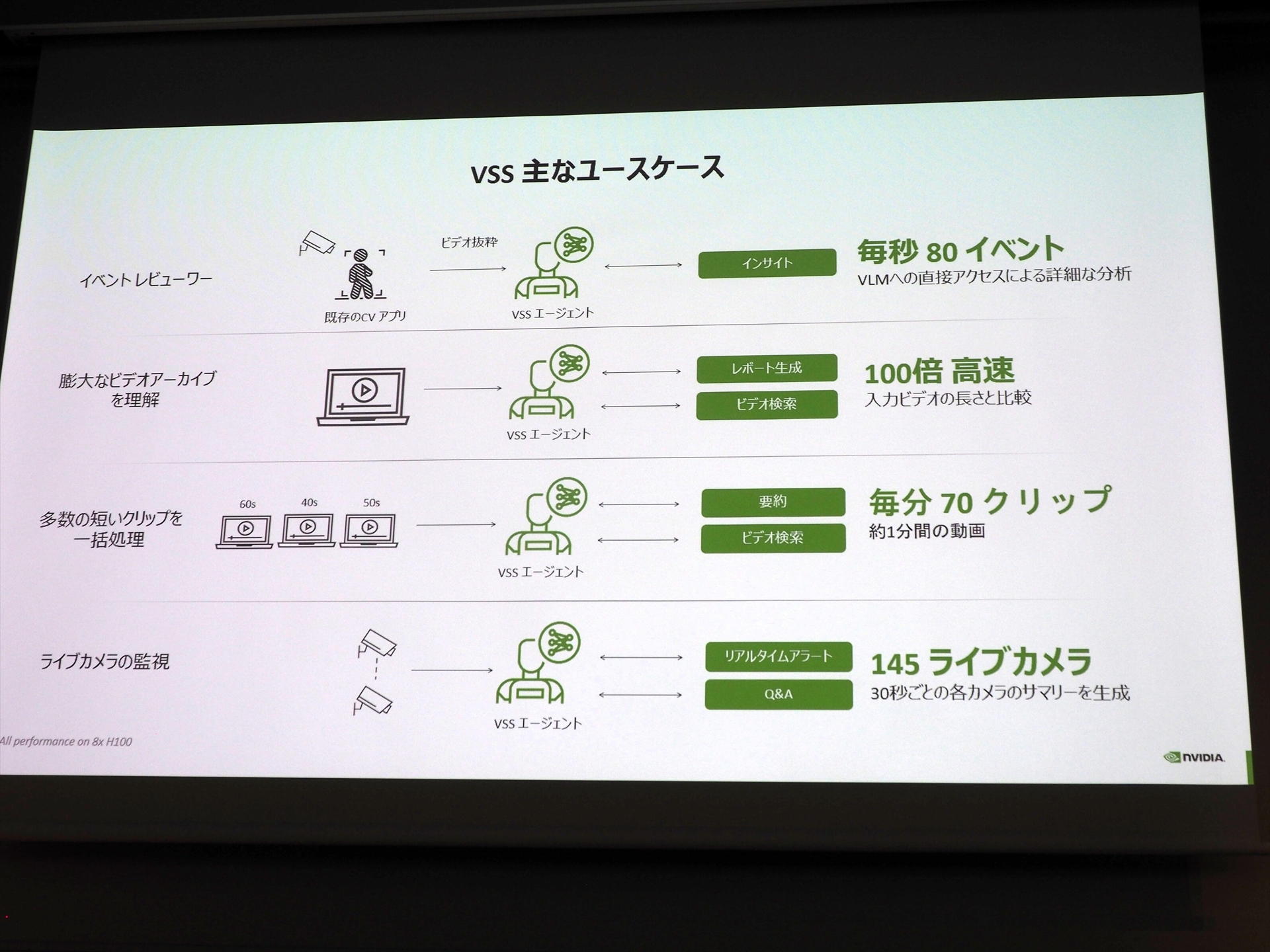 VSSの主なユースケース。イベントビューワーや膨大なビデオアーカイブの理解、ライブカメラの監視などに利用できる