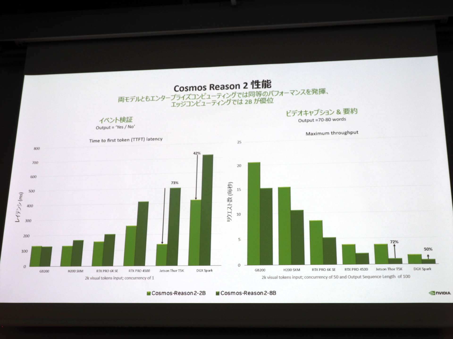 Cosmos Reason 2の性能比較。サイズの小さい2BモデルならDGX Sparkでも十分なパフォーマンスを出せる