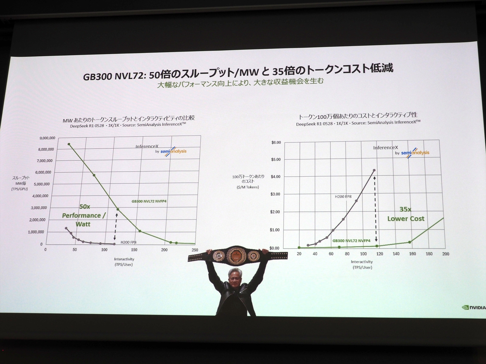GB300 NVL72は、H200に比べて50倍の電力あたりのスループットと1/35のトークンコストを実現する