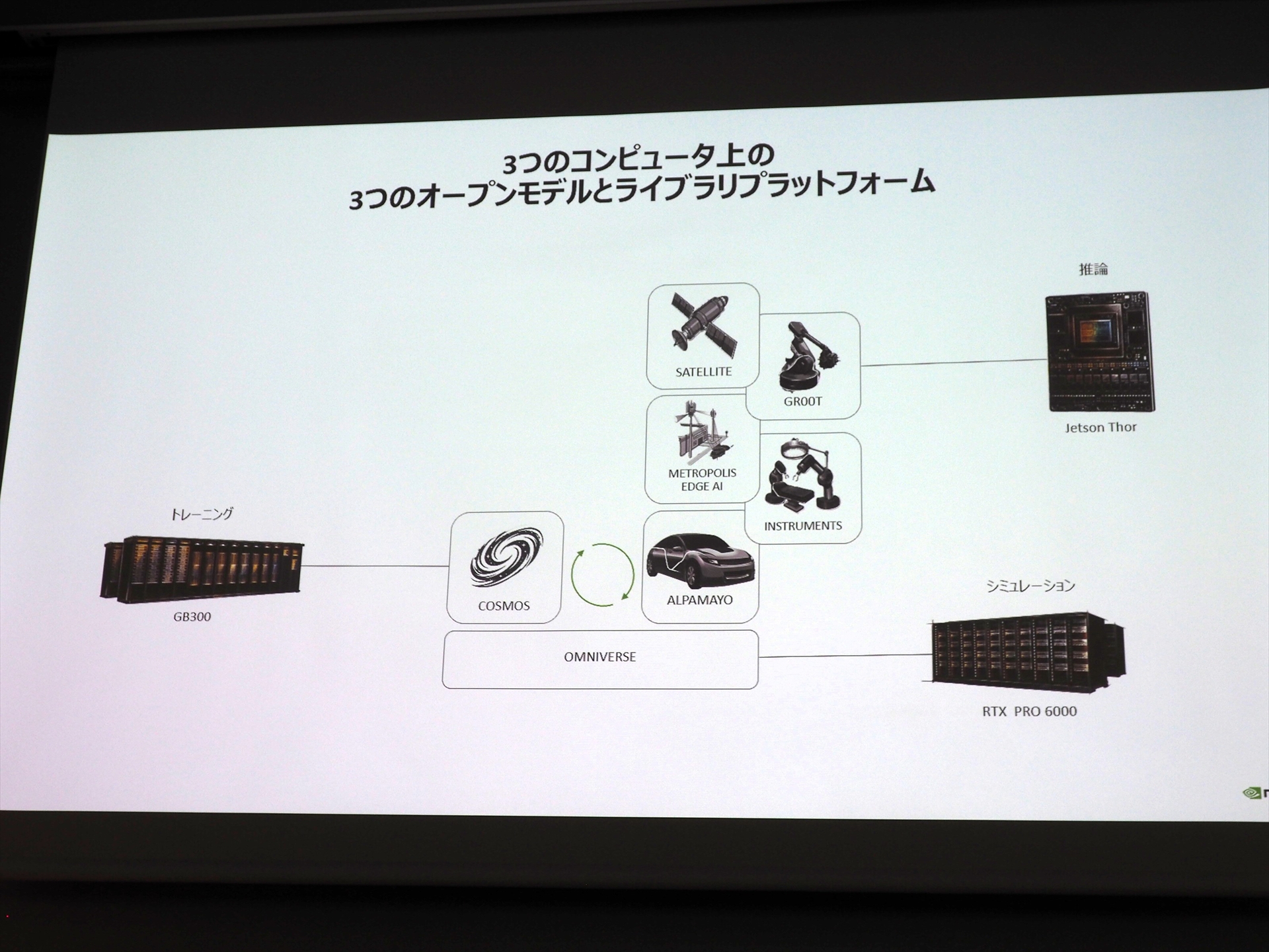 フィジカルAIは3つのコンピューター上の3つのオープンモデルとライブラリプラットフォームで実現される