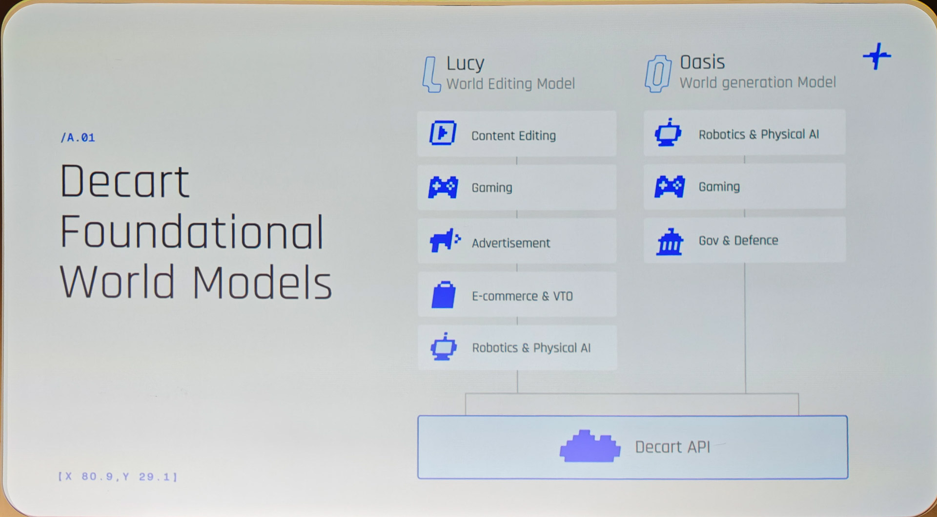 「Lucy」、「Oasis」というワールドモデルを提供する
