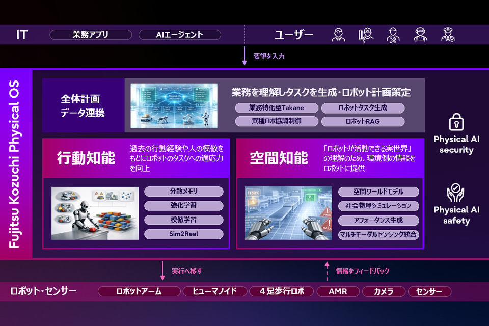 Fujitsu Kozuchi Physical OS