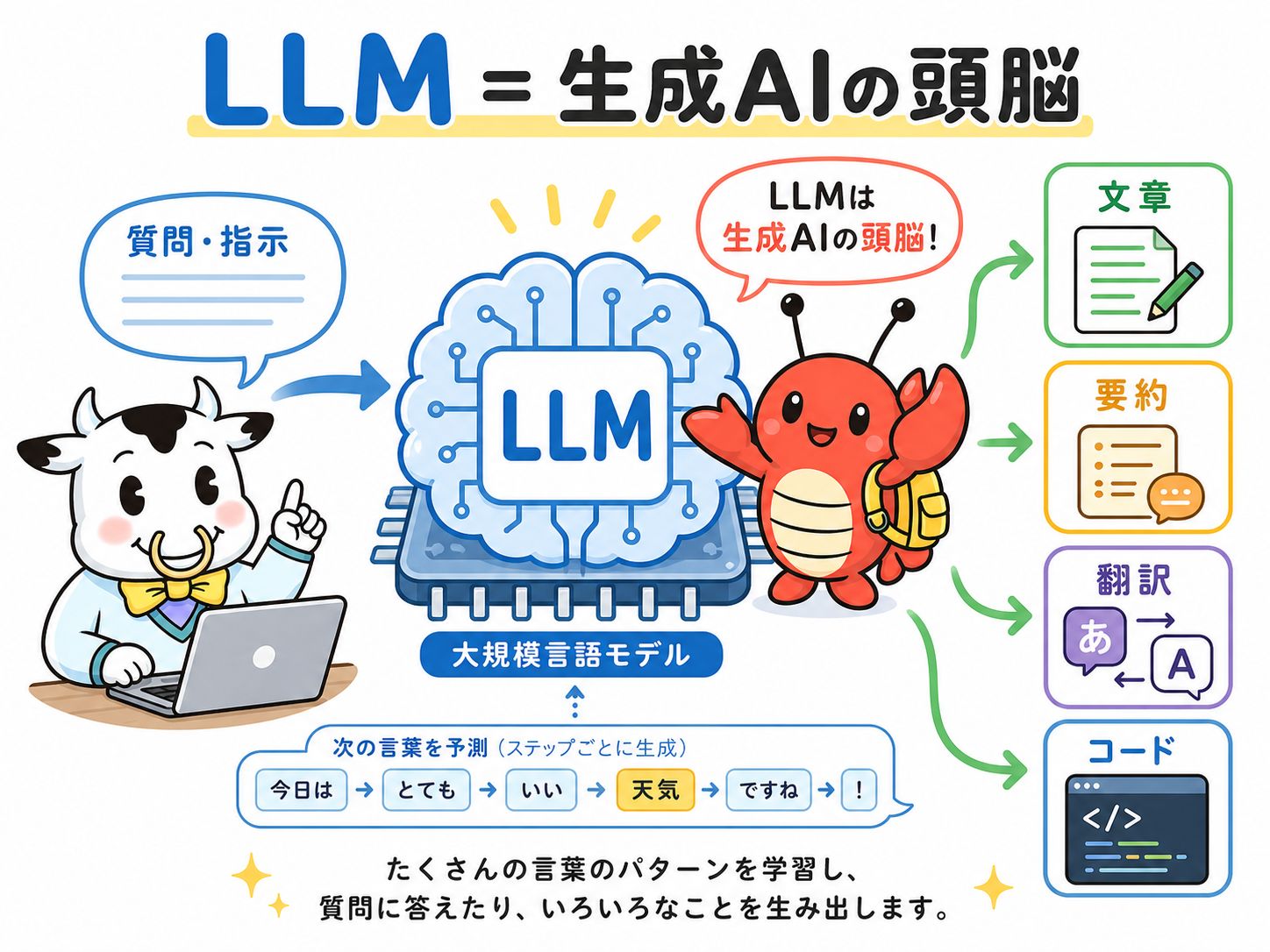 LLMは生成AIの「頭脳」あたる部分。（筆者がChatGPT Image 2で生成）