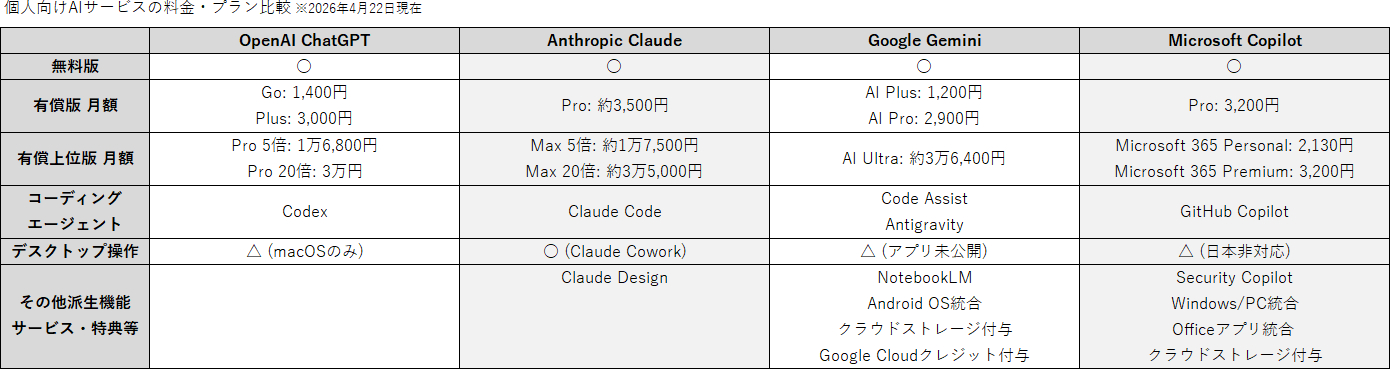 個人向けAIサービスの料金・プラン比較 ※2026年4月22日現在	