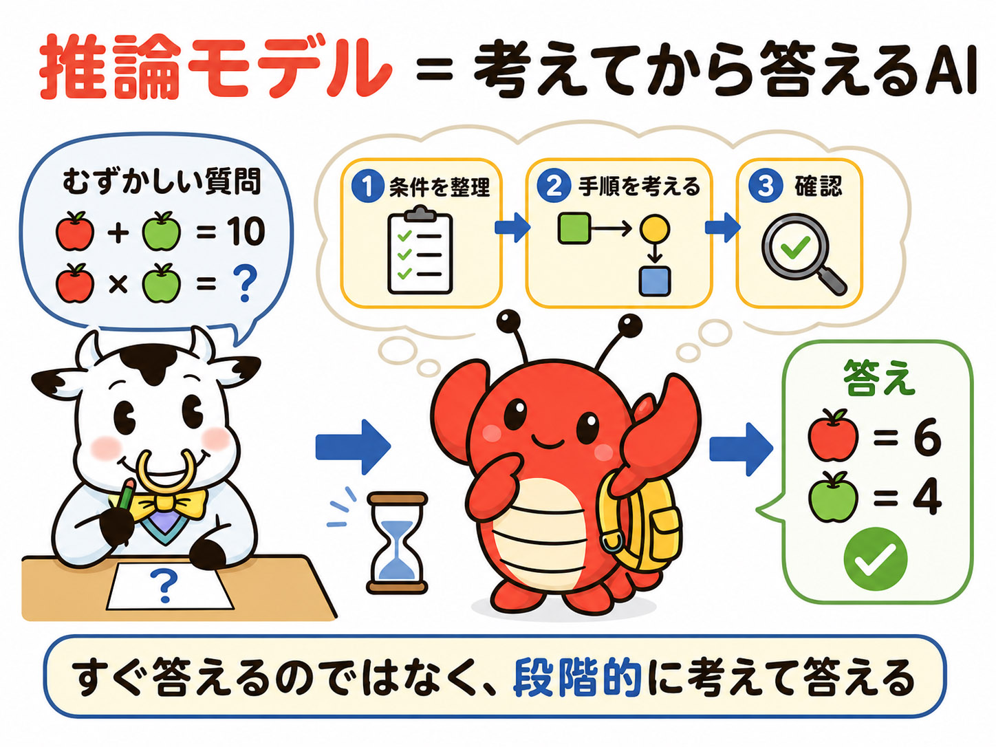 推論モデルとは、複雑な問題に対して、すぐに結論を出すのではなく、複数の手順を踏んで答えを導こうとするAIモデルのこと。いきなり答えを書くのではなく、段階的に考える（筆者がChat GPTで生成）