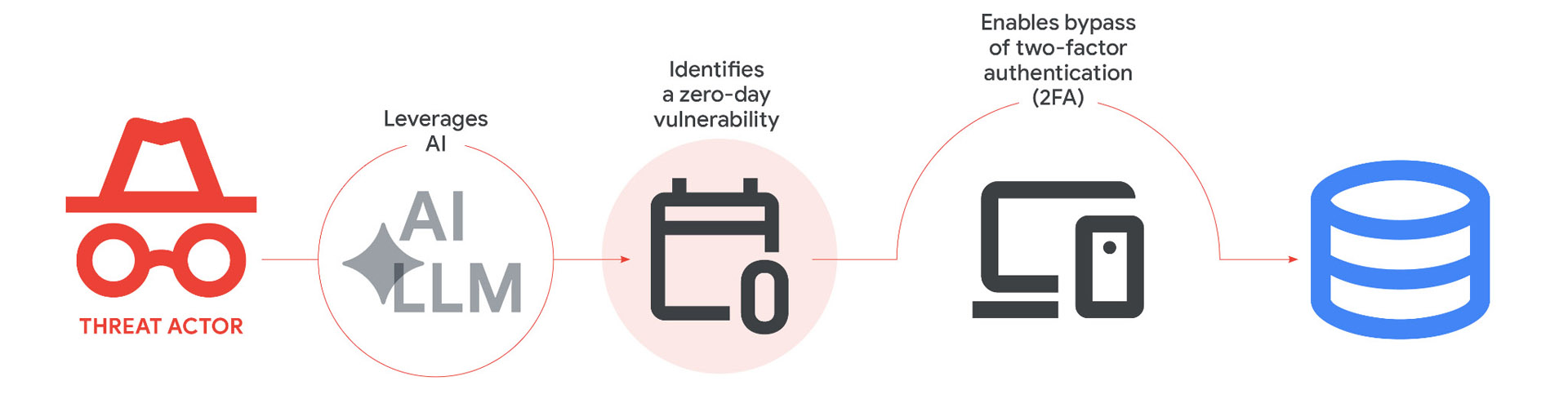 サイバー犯罪の脅威アクター（システムに意図的に損害を与える個人またはグループ）は、AIを悪用して脆弱性を特定している
